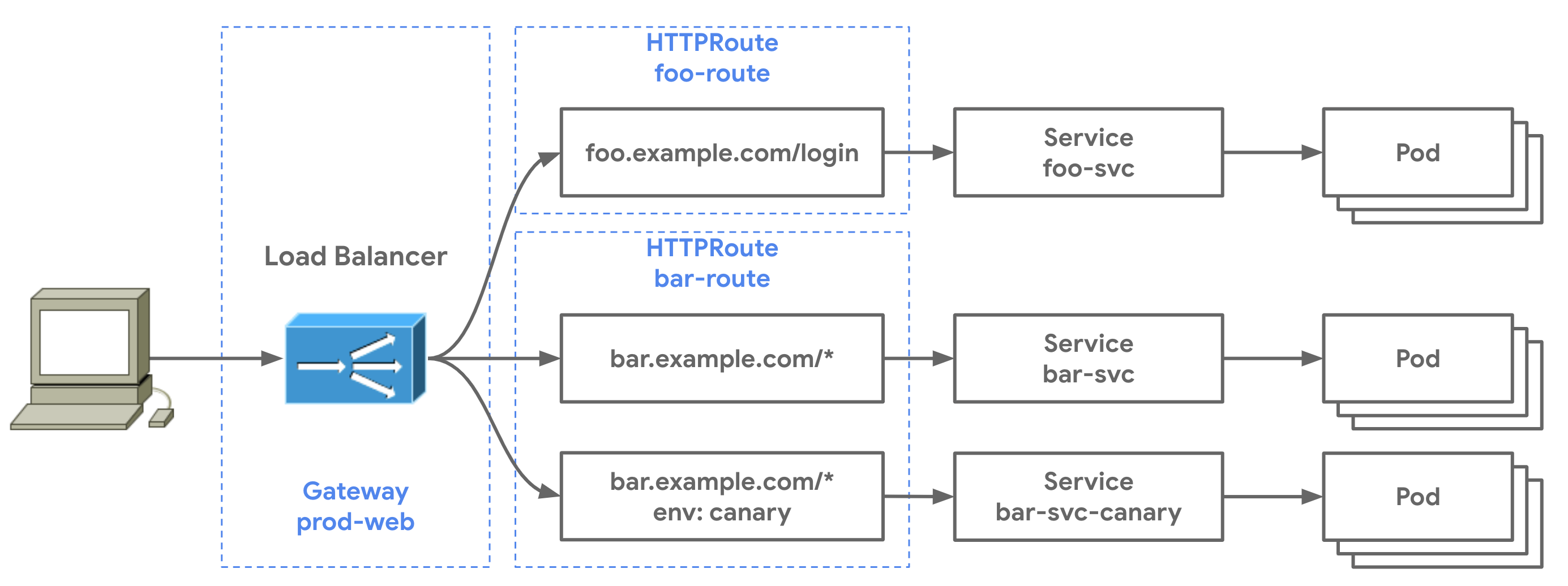 HTTP Routinng
